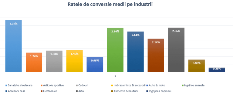 Cum crești conversiile fără buget mare Cum crești conversiile fără buget mare
